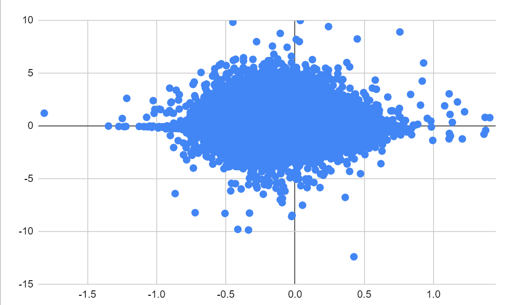 Scatter plot of Game Length vs Improvement