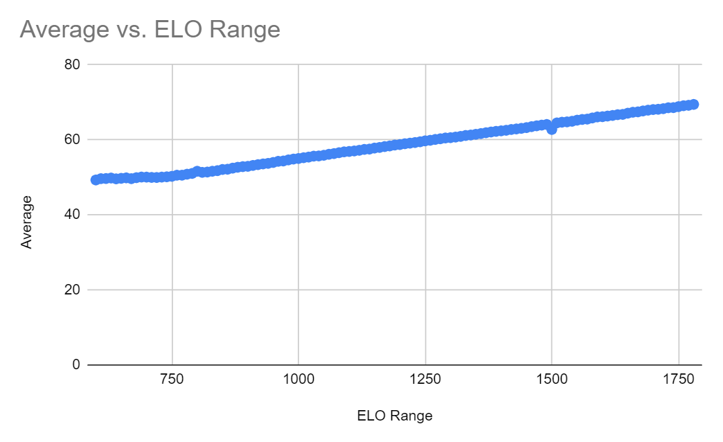 Correlation between Elo and Game Length